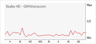 Le graphique de popularité de Explay HD