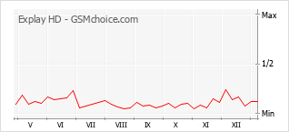 Диаграмма изменений популярности телефона Explay HD