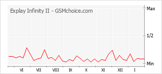 Popularity chart of Explay Infinity II