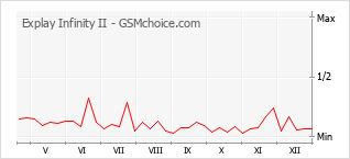 Gráfico de los cambios de popularidad Explay Infinity II