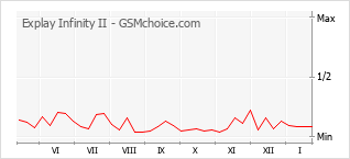 Le graphique de popularité de Explay Infinity II