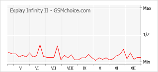Grafico di modifiche della popolarità del telefono cellulare Explay Infinity II