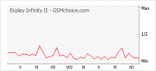 Populariteit van de telefoon: diagram Explay Infinity II