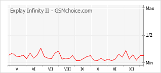 Диаграмма изменений популярности телефона Explay Infinity II