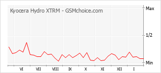 Diagramm der Poplularitätveränderungen von Kyocera Hydro XTRM