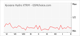 Gráfico de los cambios de popularidad Kyocera Hydro XTRM