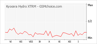 Grafico di modifiche della popolarità del telefono cellulare Kyocera Hydro XTRM