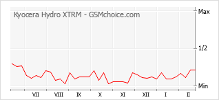 Traçar mudanças de populariedade do telemóvel Kyocera Hydro XTRM