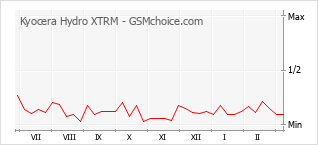 Диаграмма изменений популярности телефона Kyocera Hydro XTRM