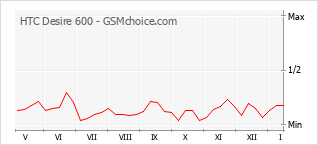 Diagramm der Poplularitätveränderungen von HTC Desire 600