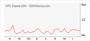 Gráfico de los cambios de popularidad HTC Desire 600