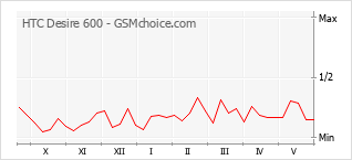 Le graphique de popularité de HTC Desire 600