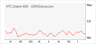 Populariteit van de telefoon: diagram HTC Desire 600