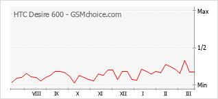 Диаграмма изменений популярности телефона HTC Desire 600