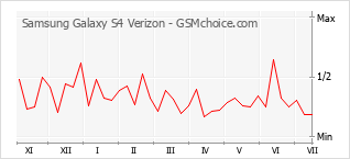 Gráfico de los cambios de popularidad Samsung Galaxy S4 Verizon
