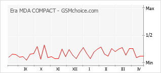 Gráfico de los cambios de popularidad Era MDA COMPACT