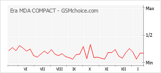 Le graphique de popularité de Era MDA COMPACT