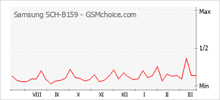 Gráfico de los cambios de popularidad Samsung SCH-B159