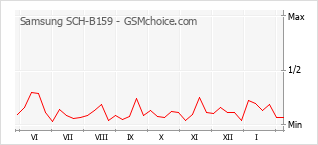 Grafico di modifiche della popolarità del telefono cellulare Samsung SCH-B159