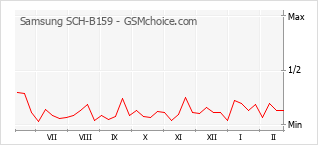 Populariteit van de telefoon: diagram Samsung SCH-B159