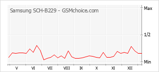 Diagramm der Poplularitätveränderungen von Samsung SCH-B229