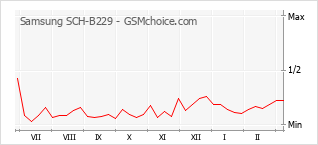 Gráfico de los cambios de popularidad Samsung SCH-B229
