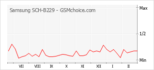Populariteit van de telefoon: diagram Samsung SCH-B229