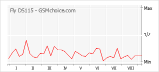 Popularity chart of Fly DS115