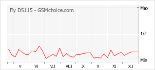 Gráfico de los cambios de popularidad Fly DS115