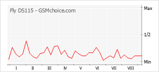 Le graphique de popularité de Fly DS115