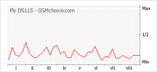 Grafico di modifiche della popolarità del telefono cellulare Fly DS115