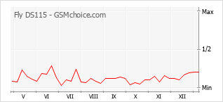 手機聲望改變圖表 Fly DS115