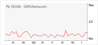 Le graphique de popularité de Fly DS106