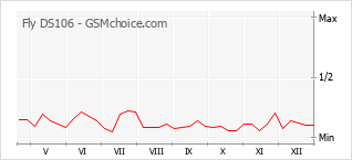 Grafico di modifiche della popolarità del telefono cellulare Fly DS106