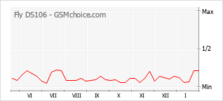 Диаграмма изменений популярности телефона Fly DS106