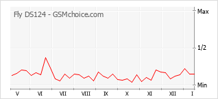 Diagramm der Poplularitätveränderungen von Fly DS124
