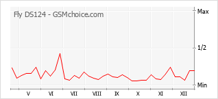 Gráfico de los cambios de popularidad Fly DS124