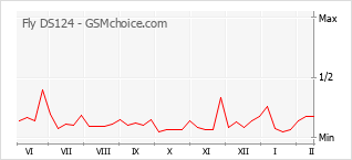Populariteit van de telefoon: diagram Fly DS124