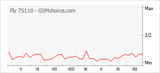 Popularity chart of Fly TS110