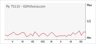 Gráfico de los cambios de popularidad Fly TS110