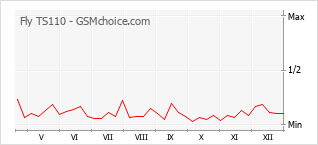 Grafico di modifiche della popolarità del telefono cellulare Fly TS110