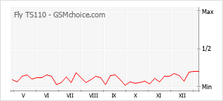 手机声望改变图表 Fly TS110