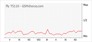 手機聲望改變圖表 Fly TS110