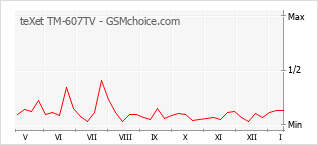 Popularity chart of teXet TM-607TV