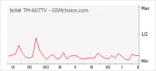 Gráfico de los cambios de popularidad teXet TM-607TV