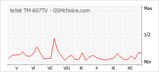 Grafico di modifiche della popolarità del telefono cellulare teXet TM-607TV