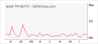 Traçar mudanças de populariedade do telemóvel teXet TM-607TV