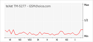 Gráfico de los cambios de popularidad teXet TM-5277