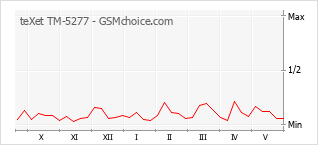 Le graphique de popularité de teXet TM-5277