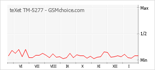Grafico di modifiche della popolarità del telefono cellulare teXet TM-5277